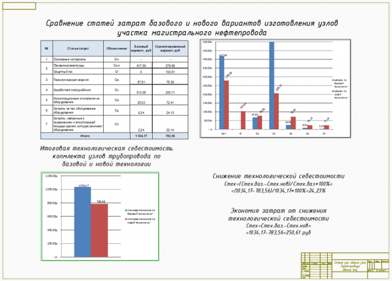 Экономическая эффективность дипломного проекта