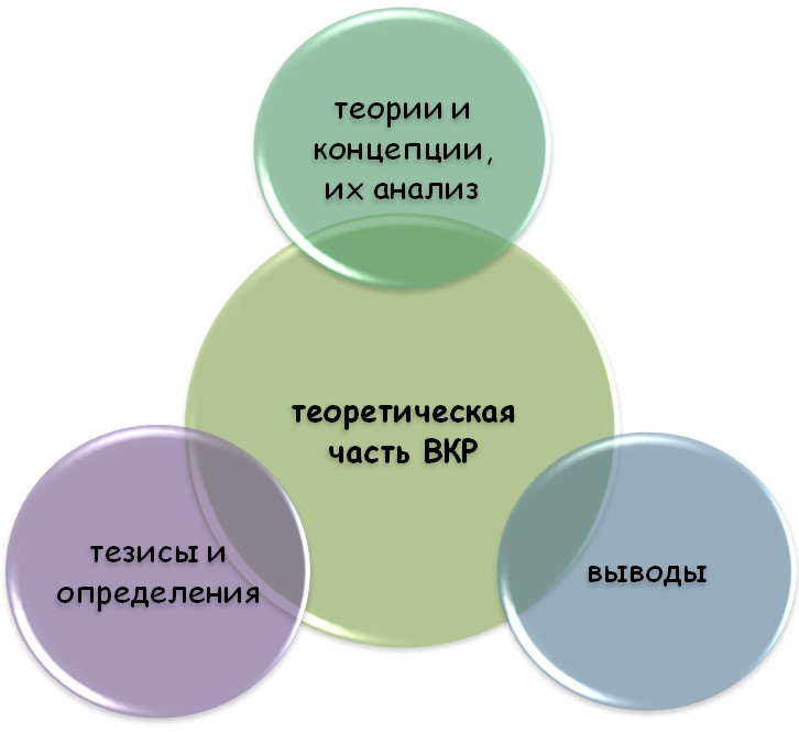 План теоретической части вкр